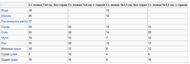 Сколько гр в 1 столовой ложке соли. Сколько грамм соли в чайной ложке с горкой таблица. Сколько грамм сахара в 1 столовой ложке с горкой таблица. Сколько грамм сахара в столовой ложке с горкой и без горки таблица. Сколько соли в чайной ложке в граммах без горки таблица.